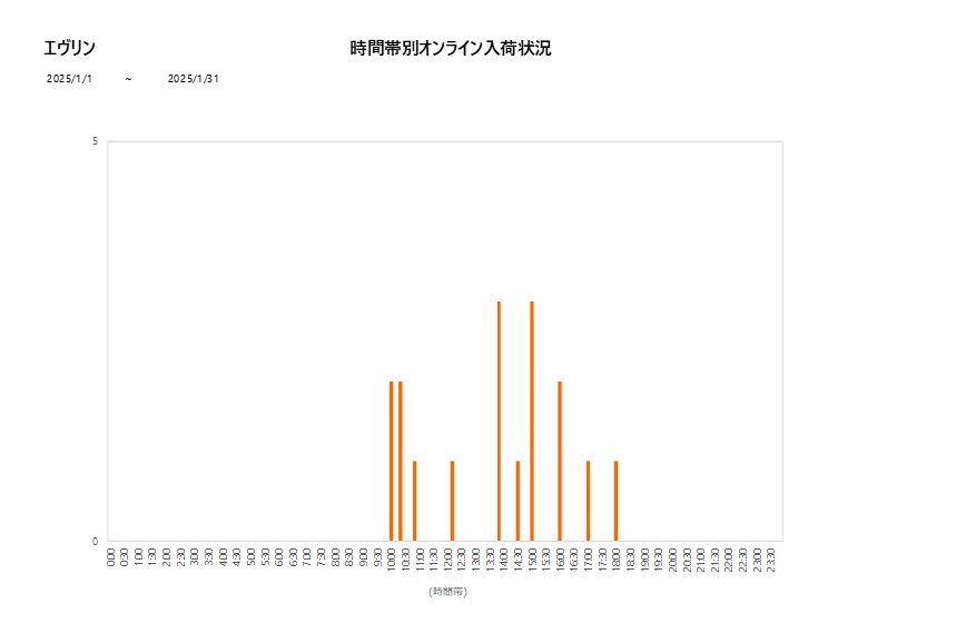 詳細時間別エヴリン202501グラフ