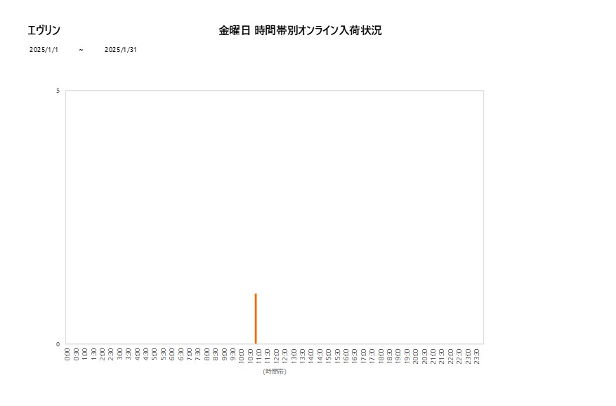 金曜日エヴリン202501グラフ