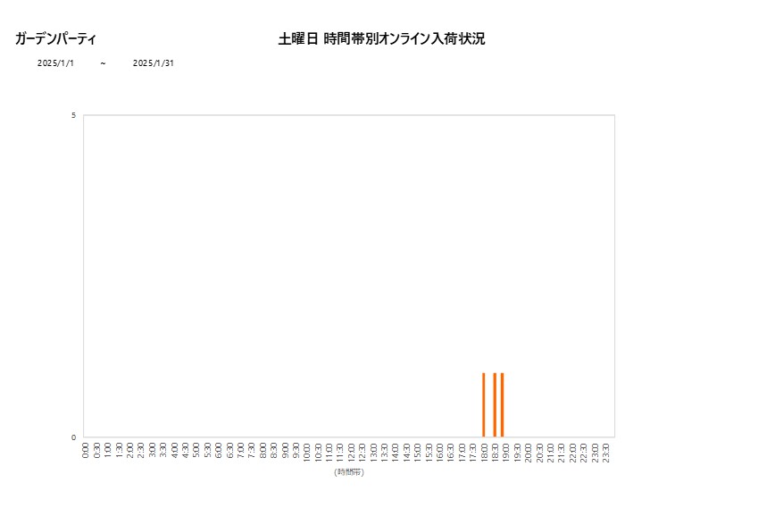 土曜日ガーデンパーティ202501グラフ