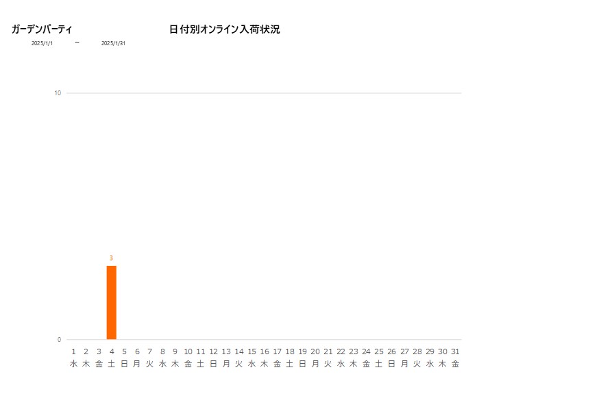 日付別ガーデンパーティ202501グラフ