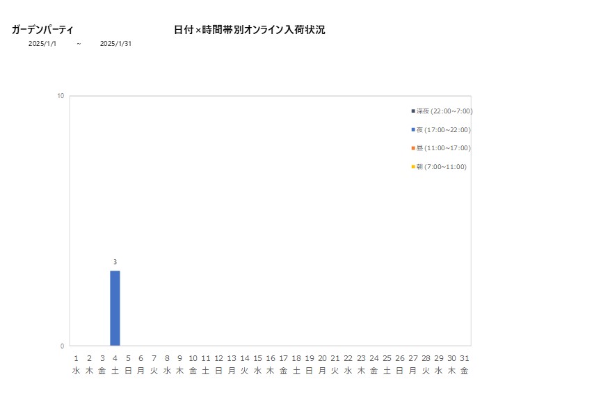 日付時間帯別ガーデンパーティ202501グラフ