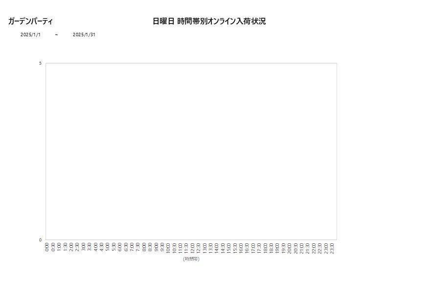 日曜日ガーデンパーティ202501グラフ