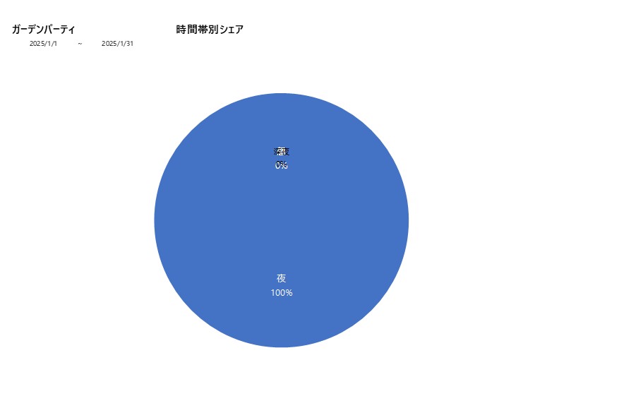 時間帯シェアガーデンパーティ202501グラフ