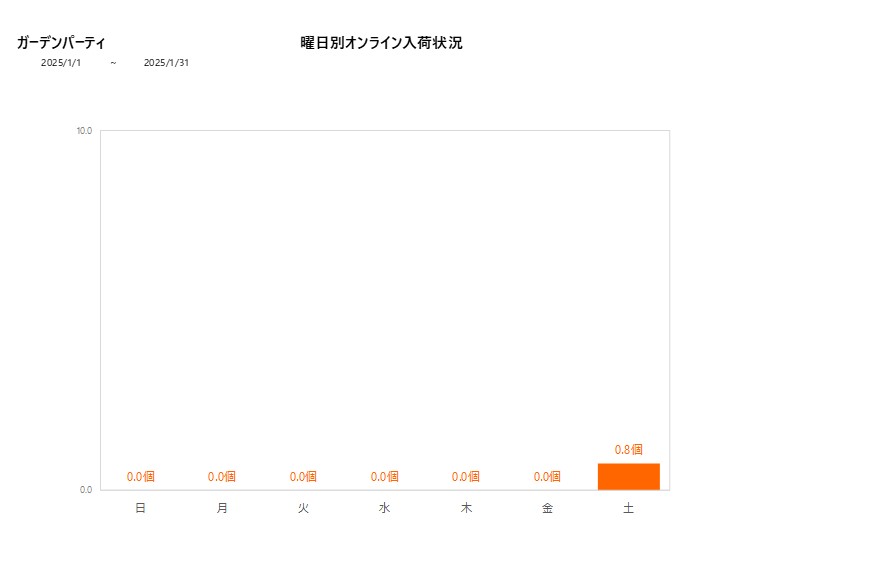 曜日別ガーデンパーティ202501グラフ