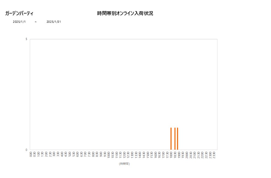 詳細時間別ガーデンパーティ202501グラフ