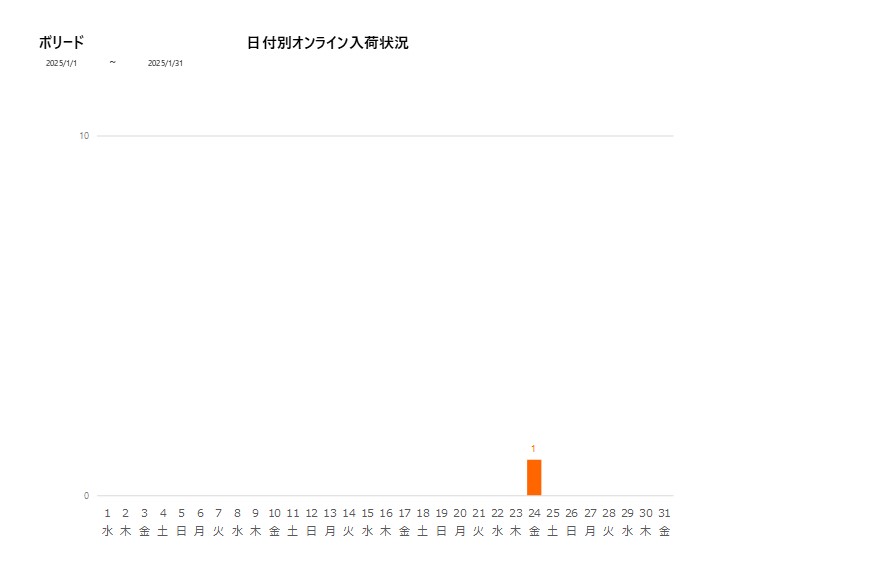 日付別ボリード202501グラフ