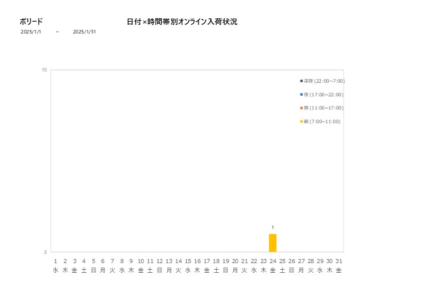 日付時間帯別ボリード202501グラフ