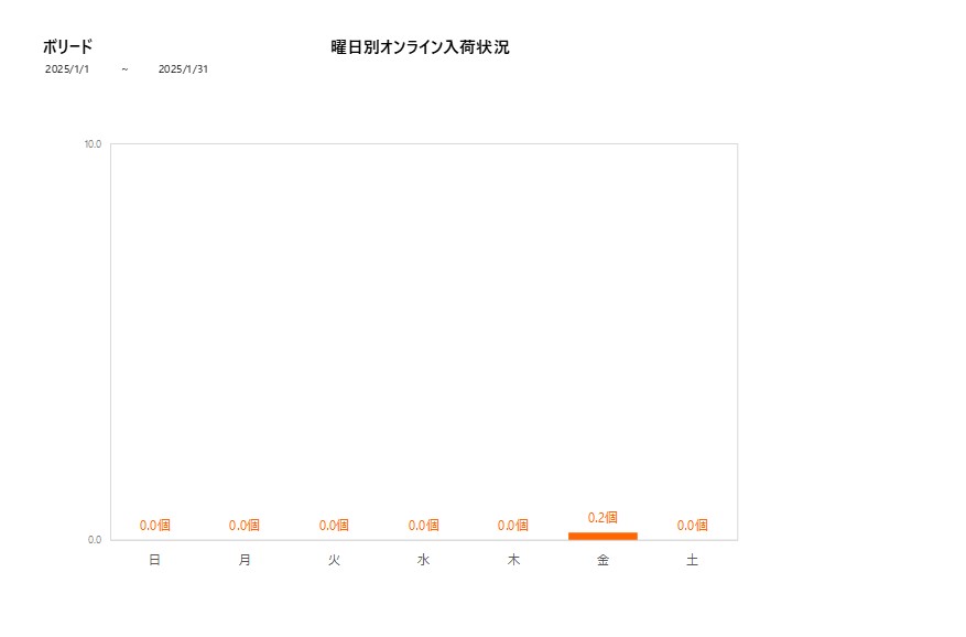 曜日別ボリード202501グラフ