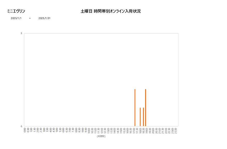 土曜日ミニエヴリン202501グラフ