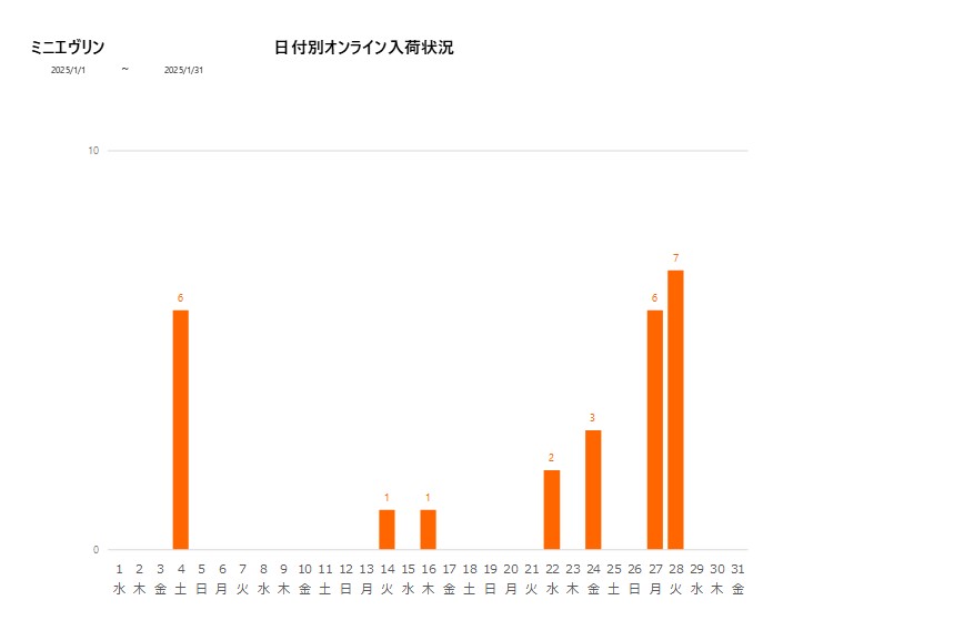 日付別ミニエヴリン202501グラフ