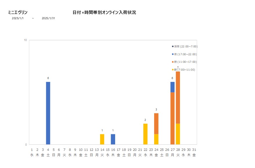 日付時間帯別ミニエヴリン202501グラフ