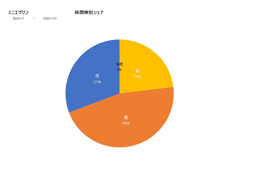 時間帯シェアミニエヴリン202501グラフ