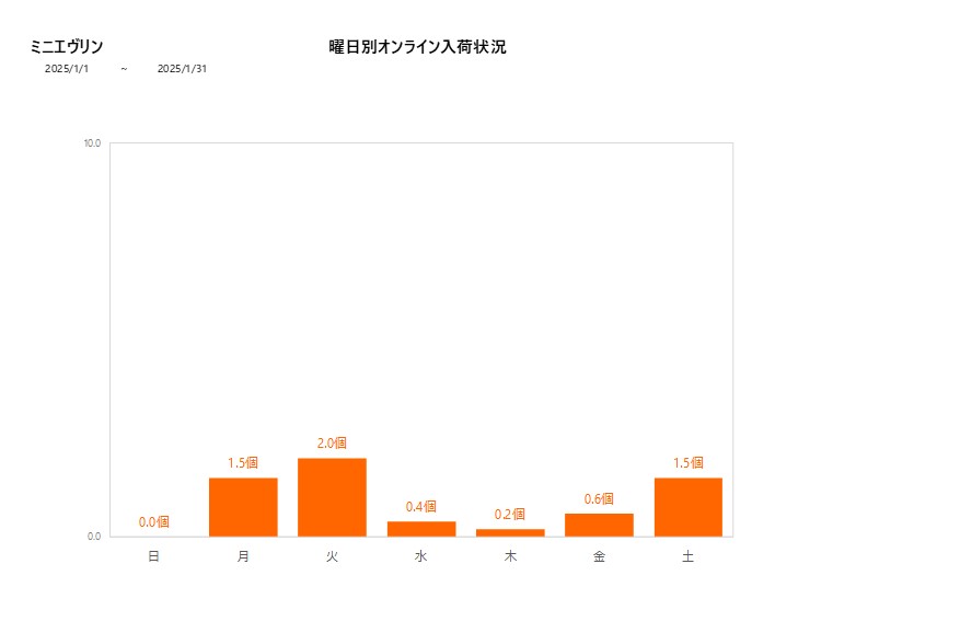 曜日別ミニエヴリン202501グラフ