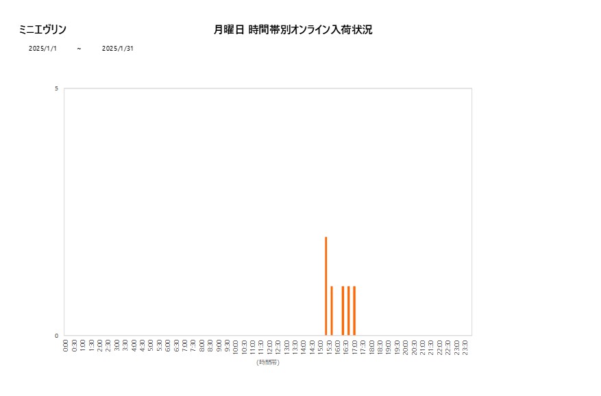 月曜日ミニエヴリン202501グラフ