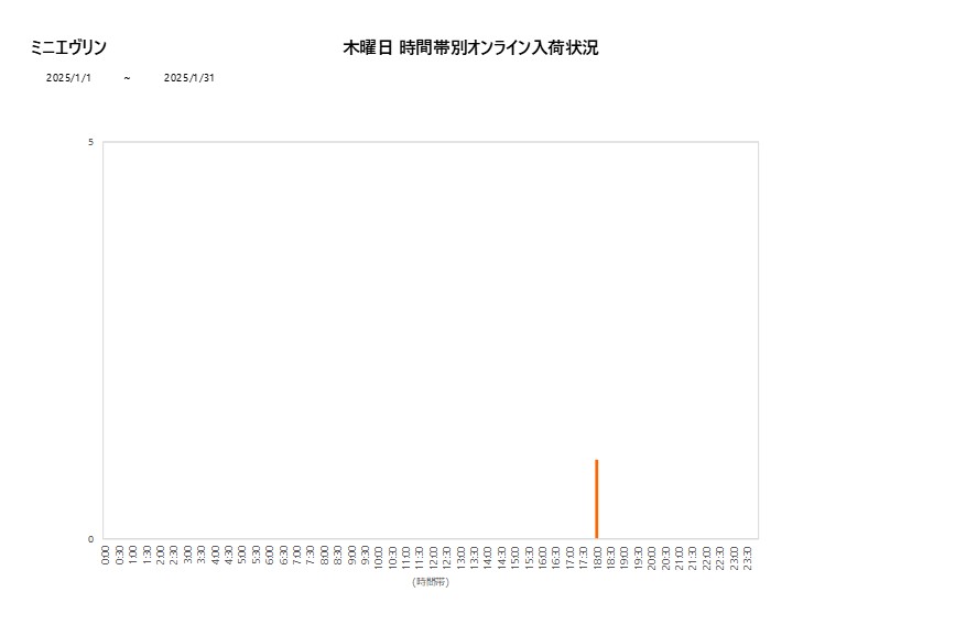 木曜日ミニエヴリン202501グラフ