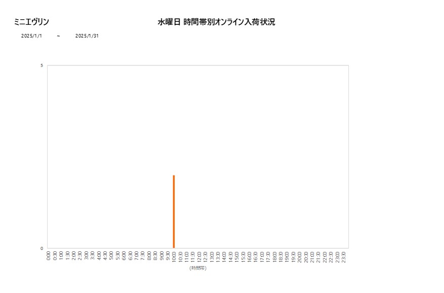 水曜日ミニエヴリン202501グラフ