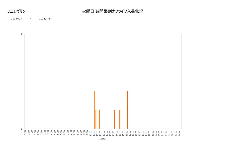 火曜日ミニエヴリン202501グラフ