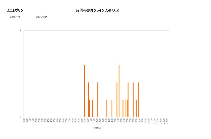 詳細時間別ミニエヴリン202501グラフ