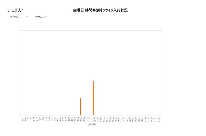 金曜日ミニエヴリン202501グラフ