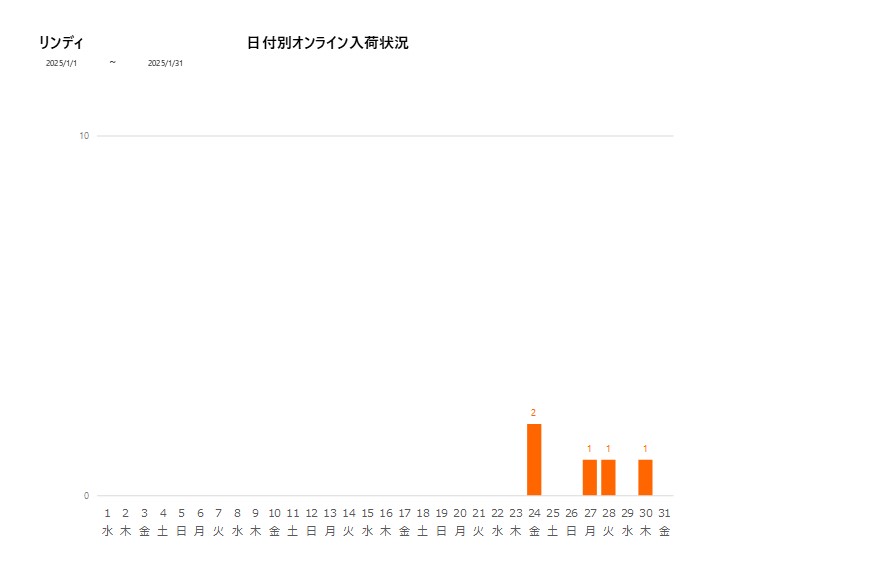 日付別リンディ202501グラフ