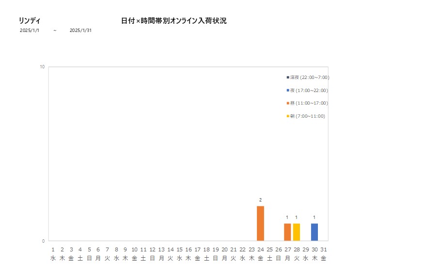 日付時間帯別リンディ202501グラフ