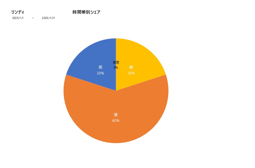 時間帯シェアリンディ202501グラフ