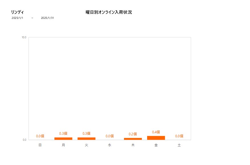 曜日別リンディ202501グラフ