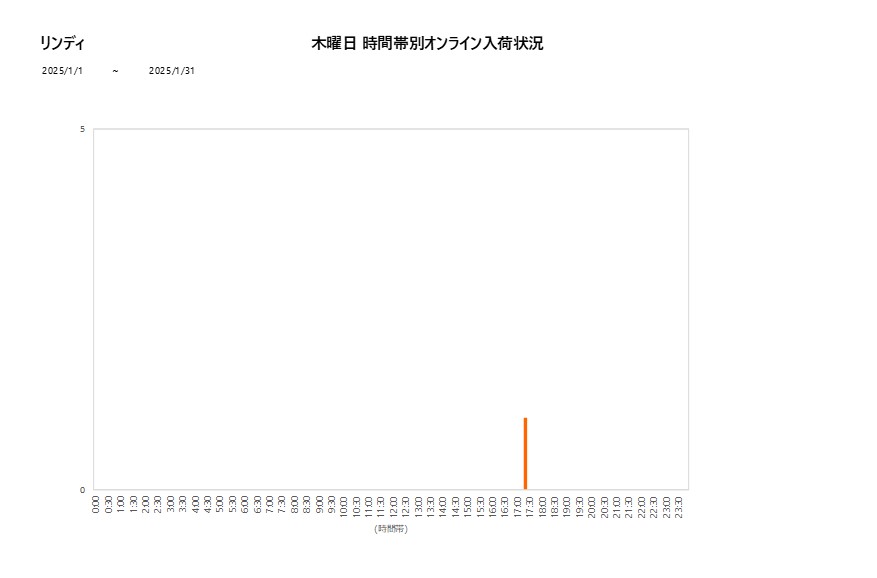 木曜日リンディ202501グラフ