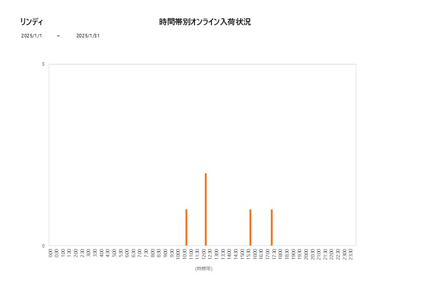 詳細時間別リンディ202501グラフ