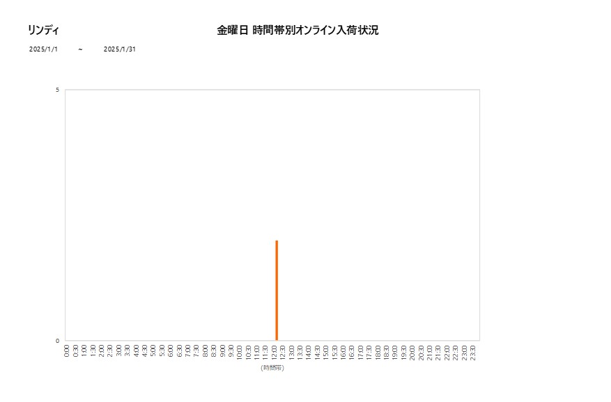 金曜日リンディ202501グラフ