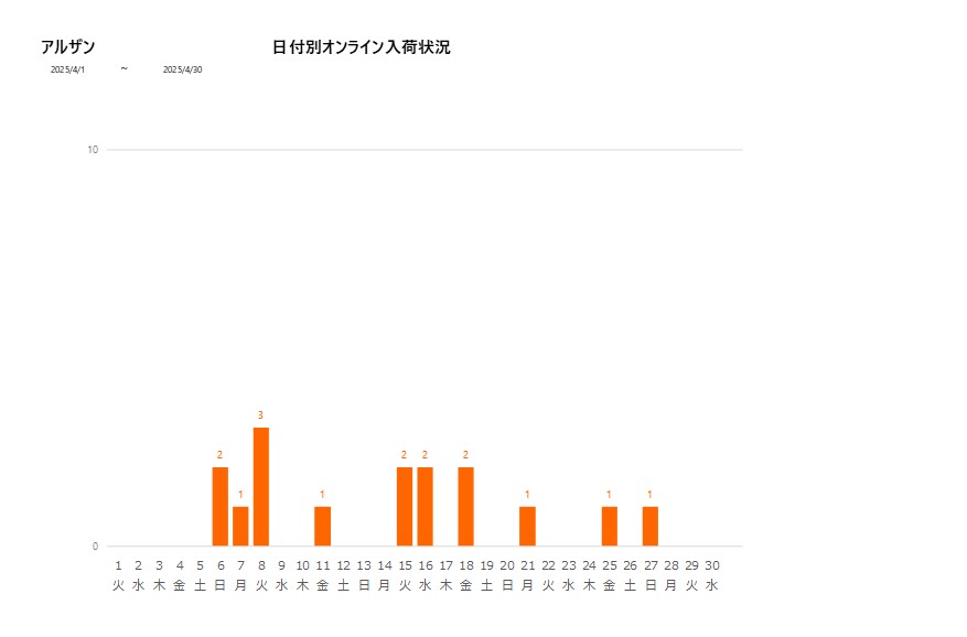 日付別アルザン202504グラフ