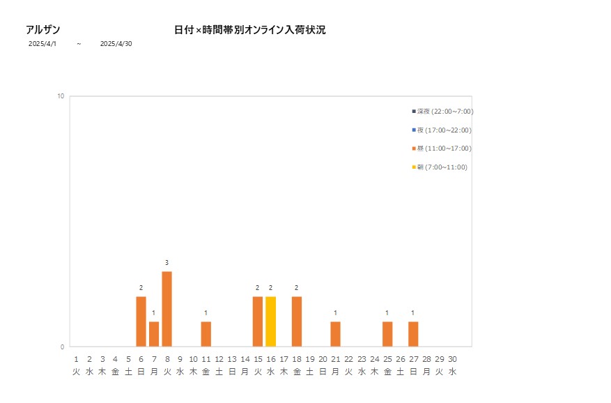 日付時間帯別アルザン202504グラフ