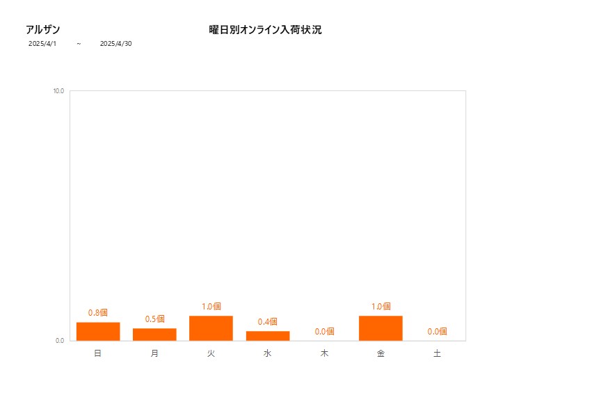 曜日別アルザン202504グラフ