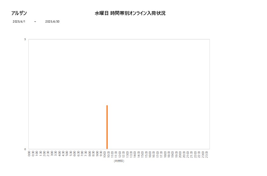 水曜日アルザン202504グラフ