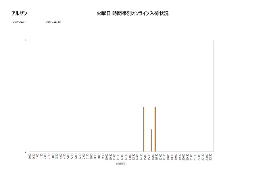火曜日アルザン202504グラフ
