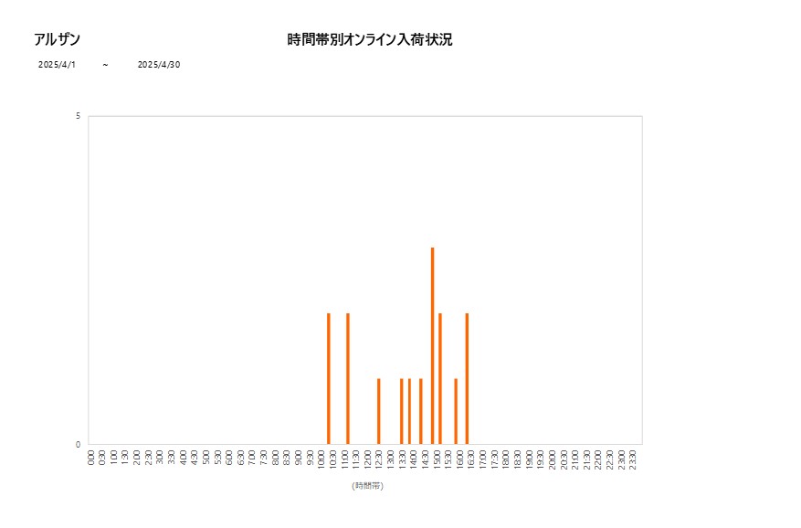 詳細時間別アルザン202504グラフ