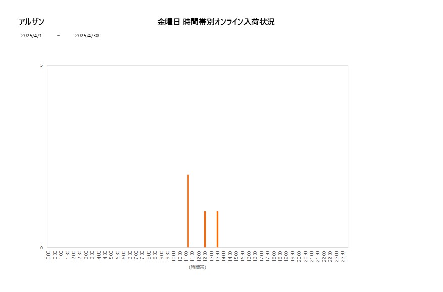 金曜日アルザン202504グラフ