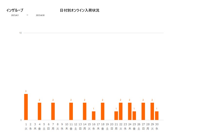 日付別インザループ202504グラフ