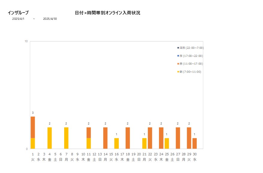 日付時間帯別インザループ202504グラフ