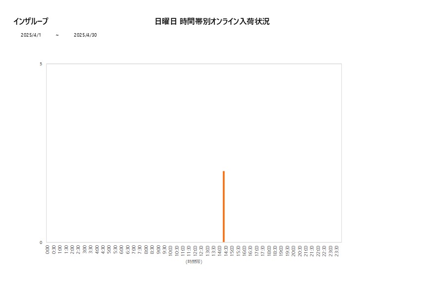 日曜日インザループ202504グラフ