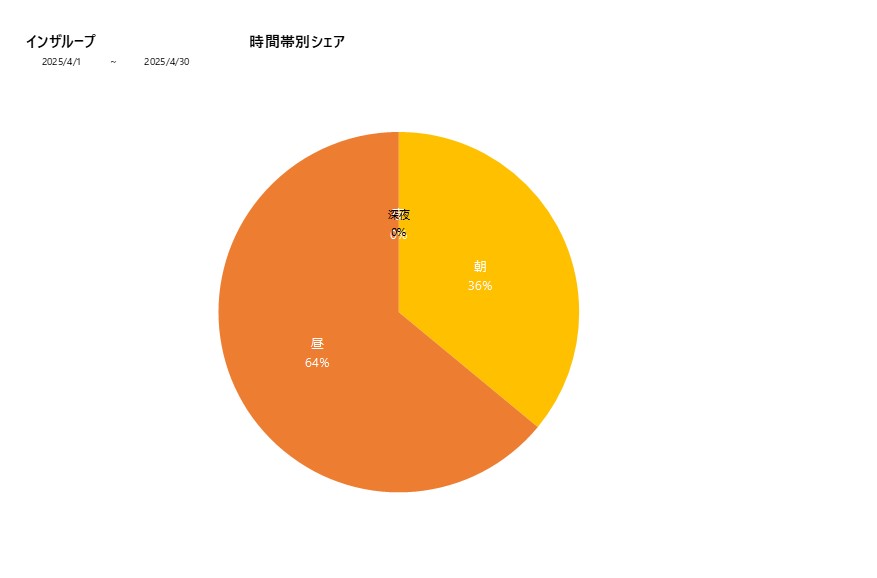 時間帯シェアインザループ202504グラフ