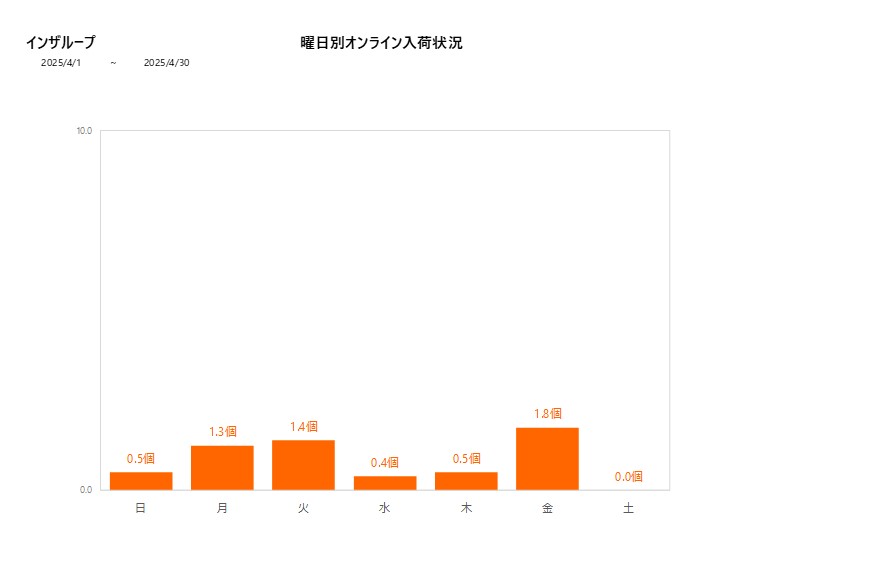 曜日別インザループ202504グラフ