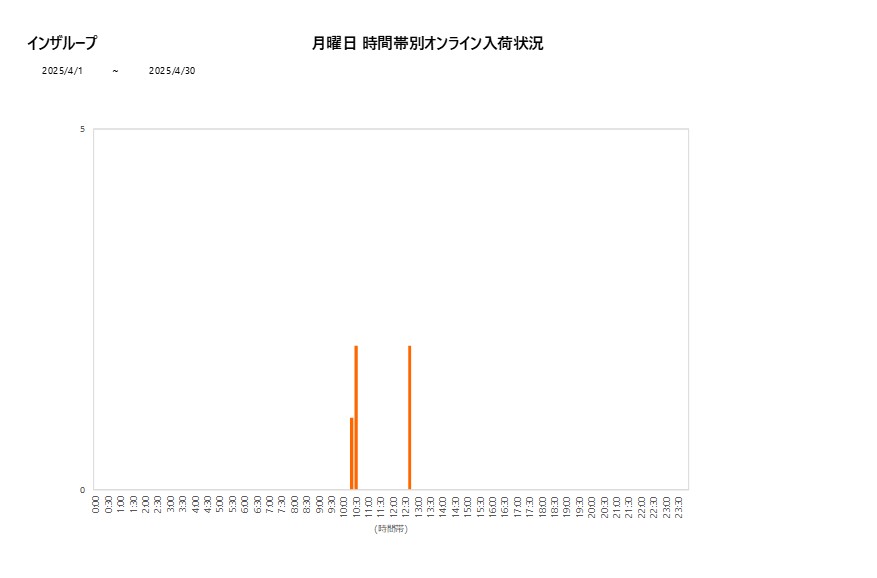 月曜日インザループ202504グラフ
