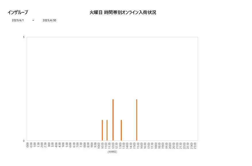 火曜日インザループ202504グラフ