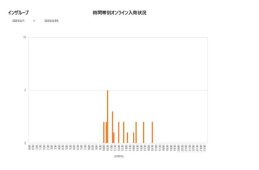詳細時間別インザループ202504グラフ