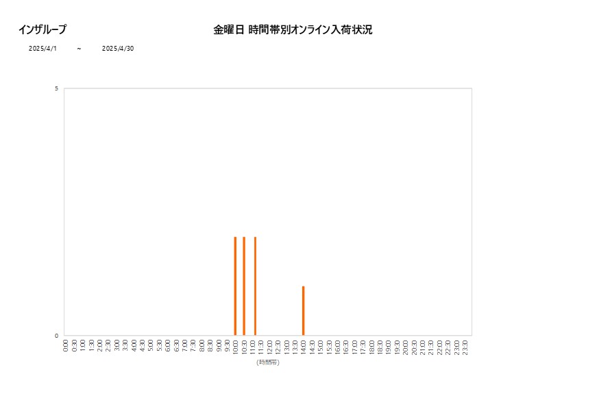 金曜日インザループ202504グラフ