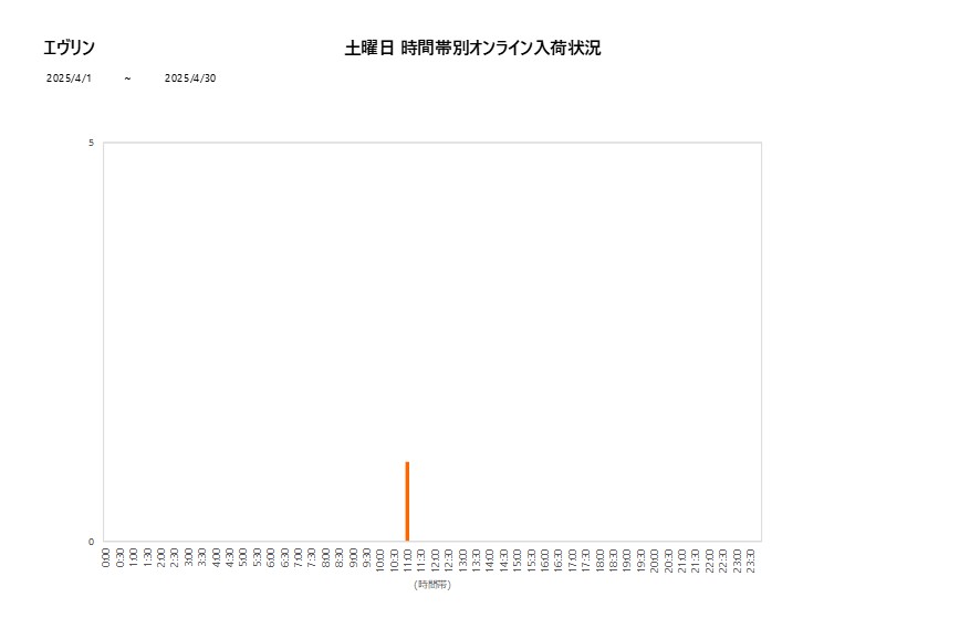 土曜日エヴリン202504グラフ