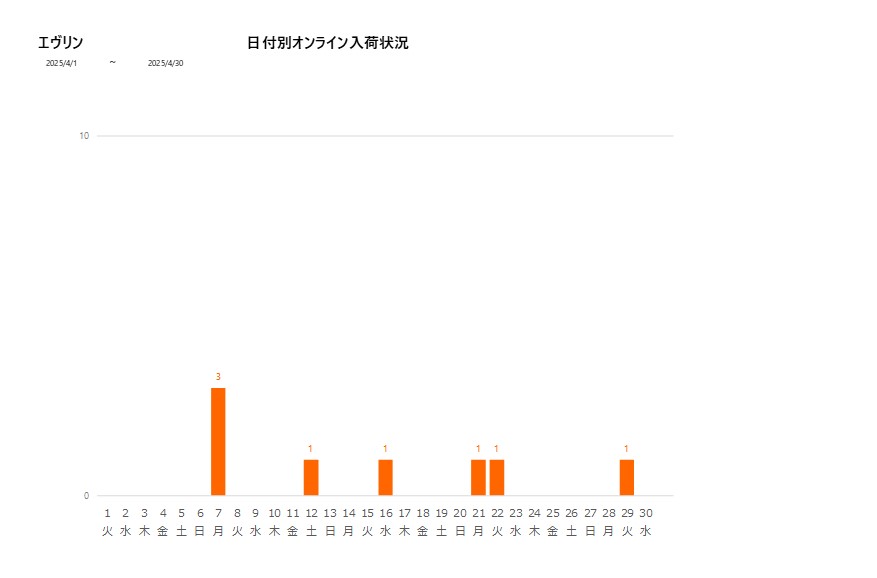日付別エヴリン202504グラフ