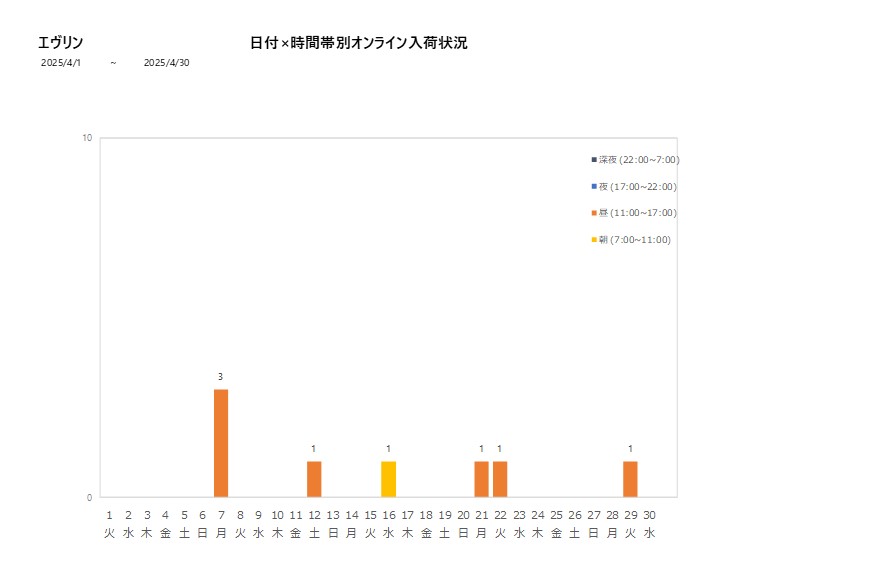 日付時間帯別エヴリン202504グラフ