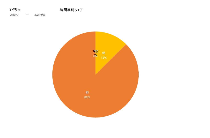 時間帯シェアエヴリン202504グラフ